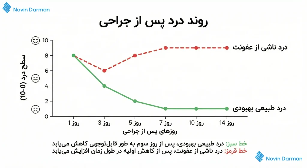 نمودار مقایسه درد طبیعی و درد علائم عفونت زخم جراحی در روزهای بعد از عمل
