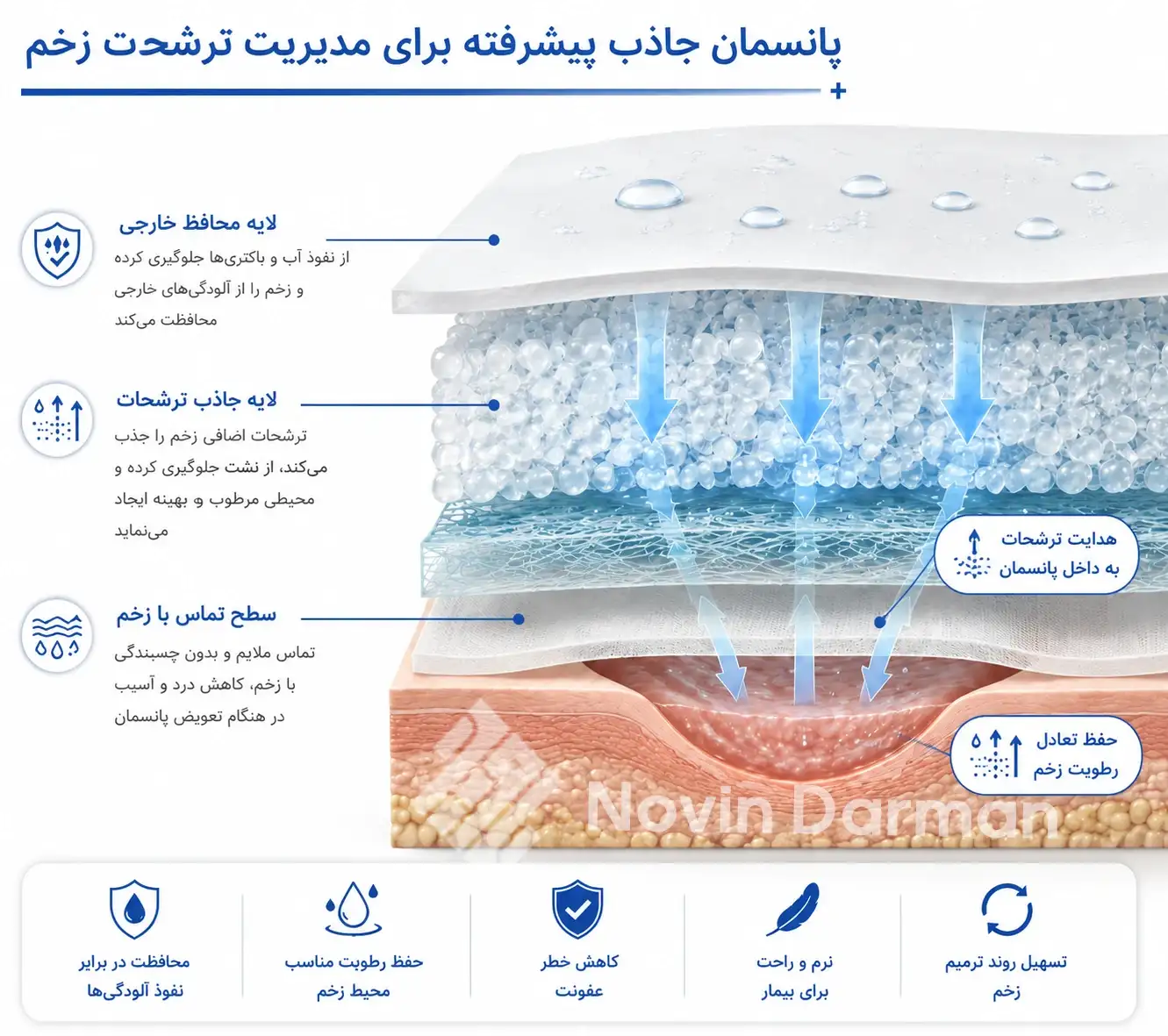 پانسمان نوین زخم جاذب رطوبت