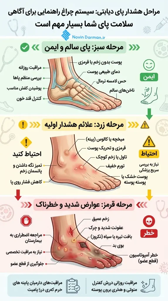 علائم هشدار زخم پای دیابتی در سه مرحله سبز زرد قرمز