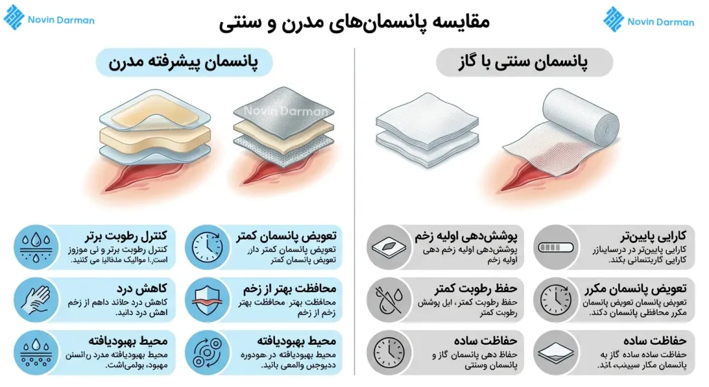 تفاوت پانسمان نوین با پاسنمان معمولی زخم