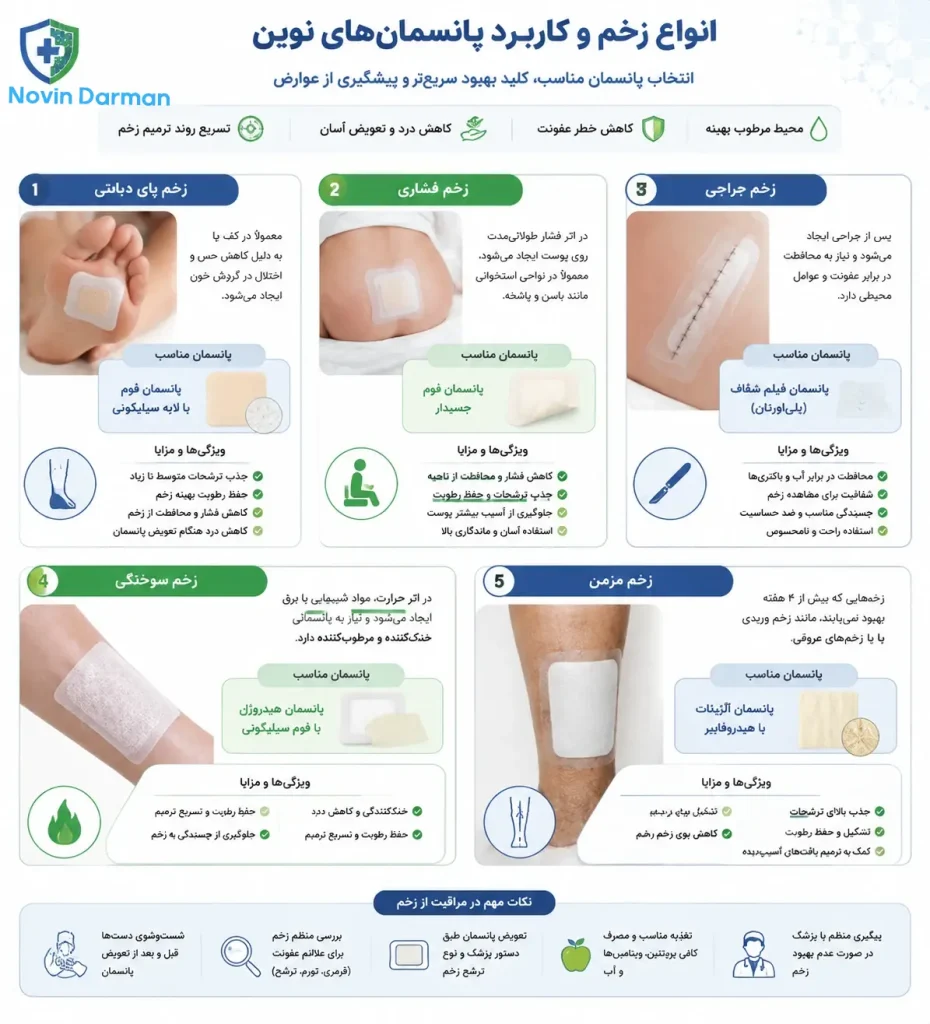 کاربردهای انواع پانسمان نوین زخم